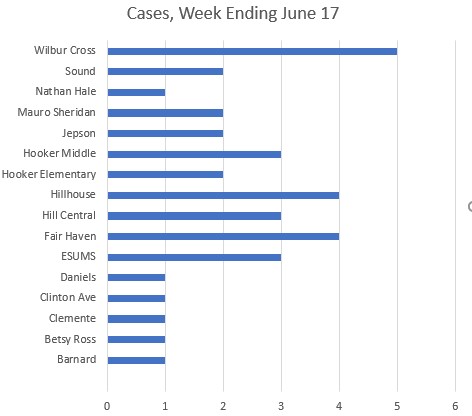 Covid Cases Week Ending June 17 Covid Cases Week Ending June 17
